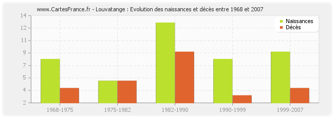 Louvatange : Evolution des naissances et décès entre 1968 et 2007
