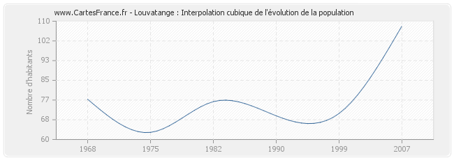 Louvatange : Interpolation cubique de l'évolution de la population