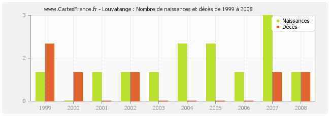 Louvatange : Nombre de naissances et décès de 1999 à 2008
