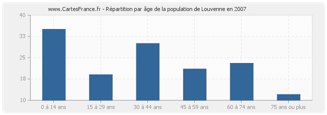 Répartition par âge de la population de Louvenne en 2007