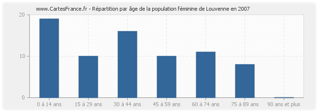 Répartition par âge de la population féminine de Louvenne en 2007