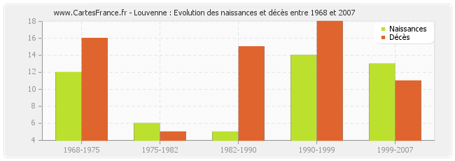 Louvenne : Evolution des naissances et décès entre 1968 et 2007