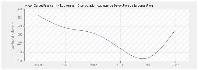 Louvenne : Interpolation cubique de l'évolution de la population