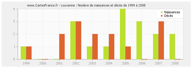 Louvenne : Nombre de naissances et décès de 1999 à 2008