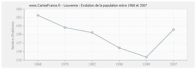 Population Louvenne