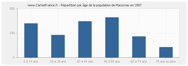 Répartition par âge de la population de Macornay en 2007