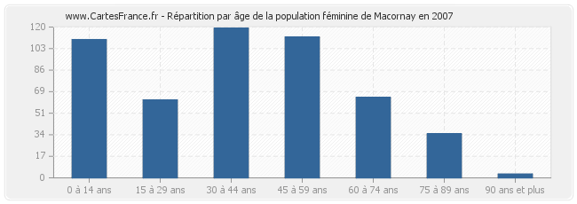Répartition par âge de la population féminine de Macornay en 2007