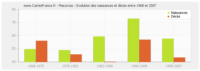 Macornay : Evolution des naissances et décès entre 1968 et 2007