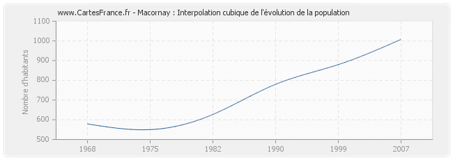 Macornay : Interpolation cubique de l'évolution de la population