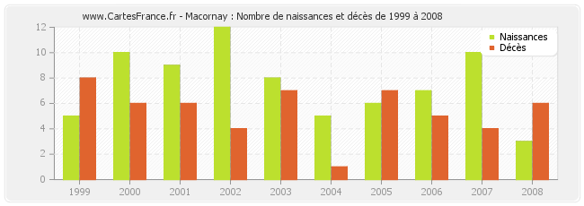 Macornay : Nombre de naissances et décès de 1999 à 2008