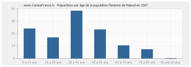 Répartition par âge de la population féminine de Maisod en 2007