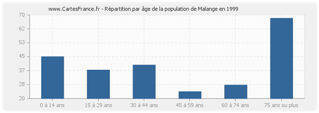 Répartition par âge de la population de Malange en 1999