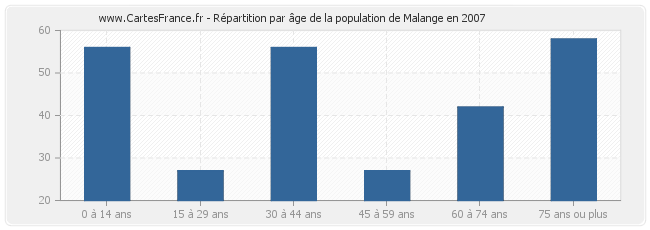 Répartition par âge de la population de Malange en 2007