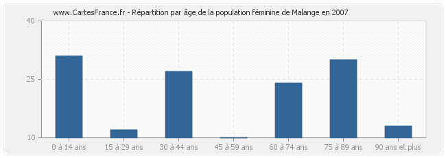 Répartition par âge de la population féminine de Malange en 2007