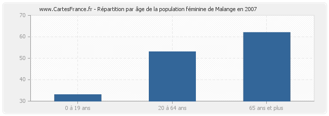 Répartition par âge de la population féminine de Malange en 2007