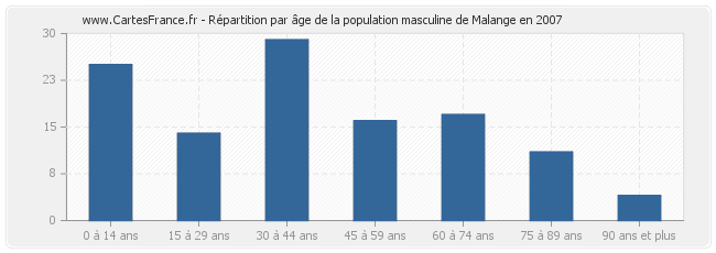 Répartition par âge de la population masculine de Malange en 2007