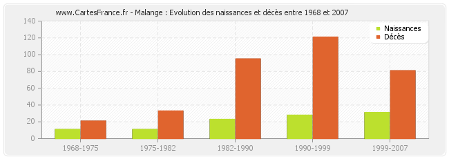 Malange : Evolution des naissances et décès entre 1968 et 2007