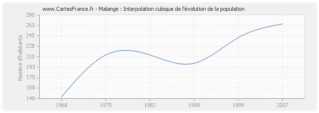 Malange : Interpolation cubique de l'évolution de la population