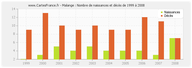 Malange : Nombre de naissances et décès de 1999 à 2008