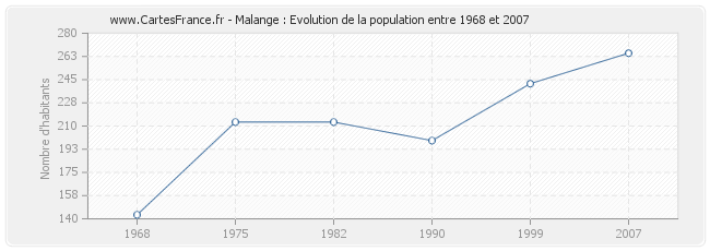 Population Malange