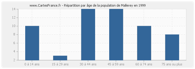 Répartition par âge de la population de Mallerey en 1999