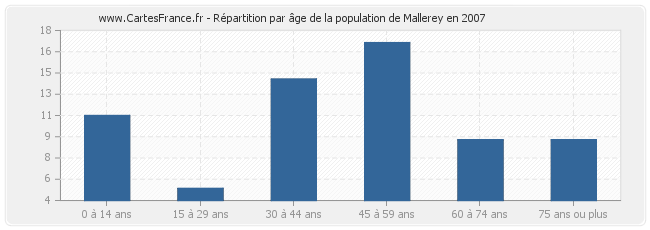 Répartition par âge de la population de Mallerey en 2007