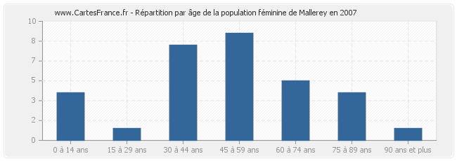 Répartition par âge de la population féminine de Mallerey en 2007