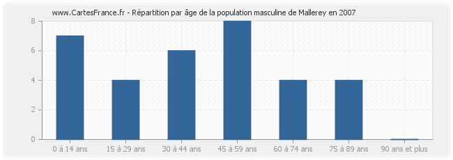Répartition par âge de la population masculine de Mallerey en 2007