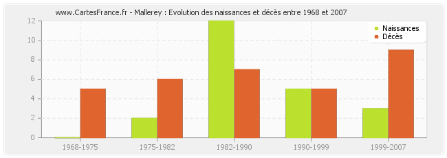 Mallerey : Evolution des naissances et décès entre 1968 et 2007