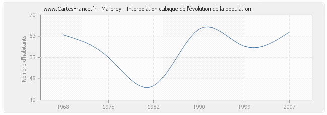 Mallerey : Interpolation cubique de l'évolution de la population