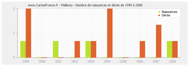 Mallerey : Nombre de naissances et décès de 1999 à 2008