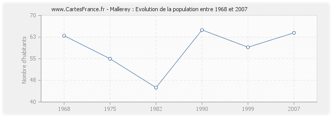 Population Mallerey