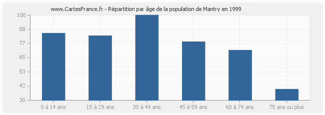 Répartition par âge de la population de Mantry en 1999