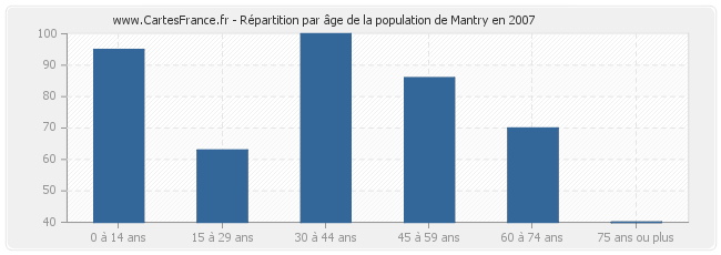 Répartition par âge de la population de Mantry en 2007