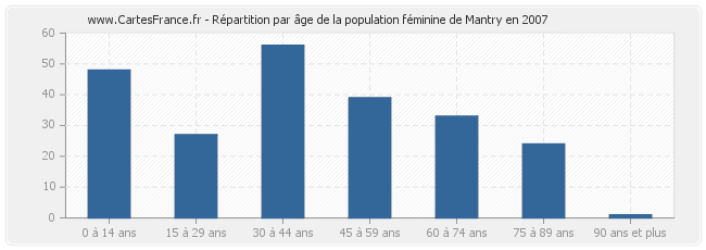Répartition par âge de la population féminine de Mantry en 2007