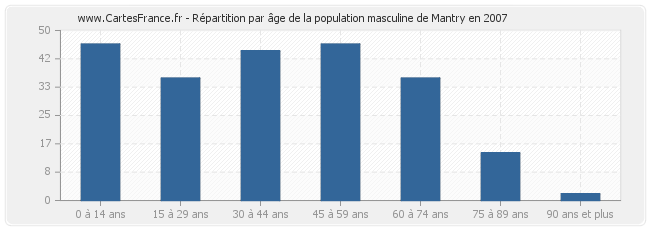 Répartition par âge de la population masculine de Mantry en 2007
