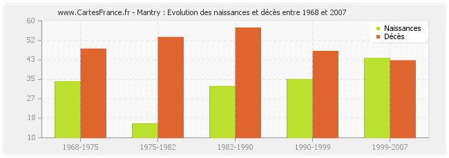 Mantry : Evolution des naissances et décès entre 1968 et 2007
