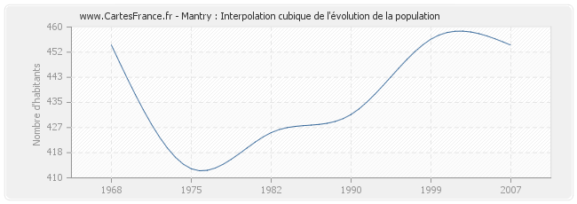Mantry : Interpolation cubique de l'évolution de la population
