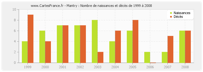 Mantry : Nombre de naissances et décès de 1999 à 2008