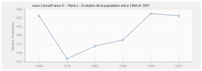 Population Mantry