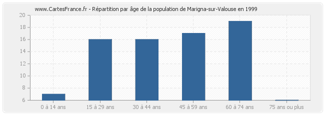 Répartition par âge de la population de Marigna-sur-Valouse en 1999