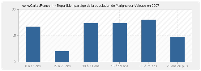 Répartition par âge de la population de Marigna-sur-Valouse en 2007