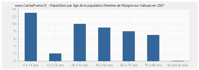 Répartition par âge de la population féminine de Marigna-sur-Valouse en 2007