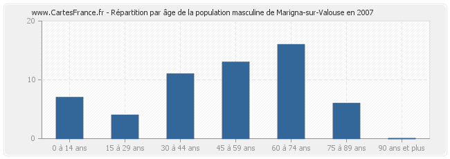 Répartition par âge de la population masculine de Marigna-sur-Valouse en 2007