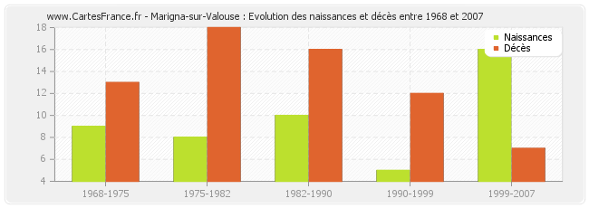 Marigna-sur-Valouse : Evolution des naissances et décès entre 1968 et 2007