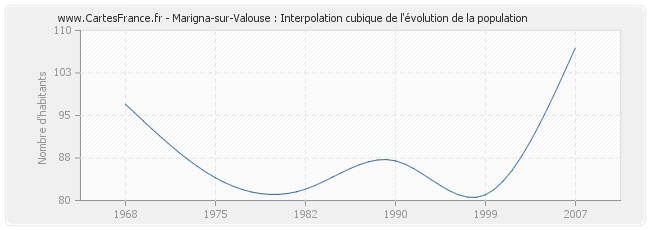 Marigna-sur-Valouse : Interpolation cubique de l'évolution de la population