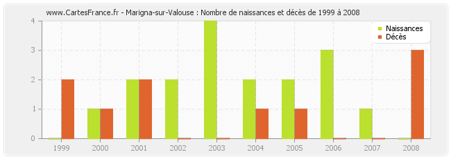 Marigna-sur-Valouse : Nombre de naissances et décès de 1999 à 2008