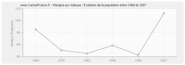 Population Marigna-sur-Valouse