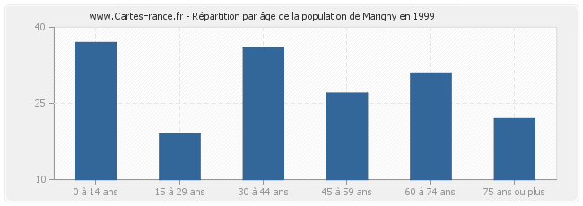 Répartition par âge de la population de Marigny en 1999