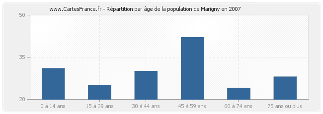 Répartition par âge de la population de Marigny en 2007
